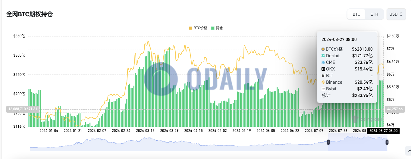 全网BTC期权未平仓头寸为233.95亿美元，ETH期权未平仓头寸为67.34亿美元