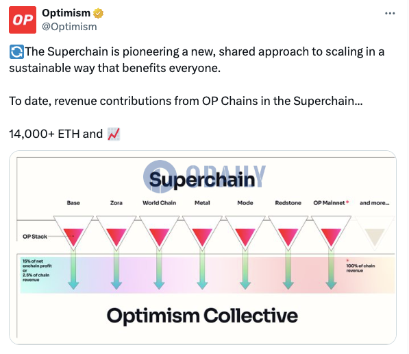 Optimism：Superchain中OP Chain贡献收入已超1.4万枚ETH