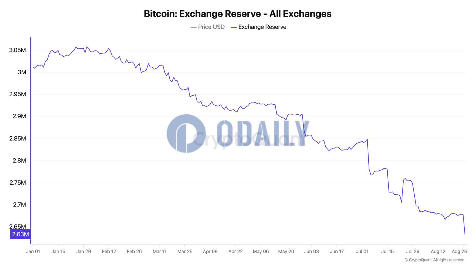 今年迄今CEX上累计撤出260亿美元BTC和ETH