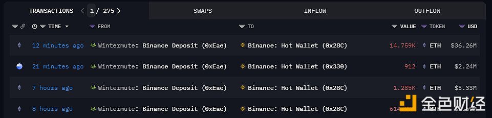 Wintermute于15 分钟前向Binance存入14,759枚ETH ，约合3626万美元