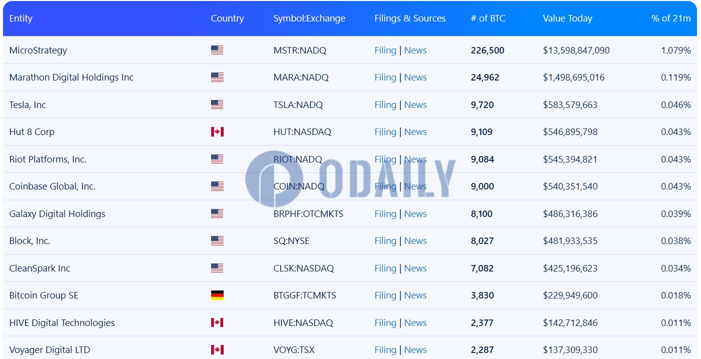 美股42家上市公司的BTC持仓价值增至200亿美元