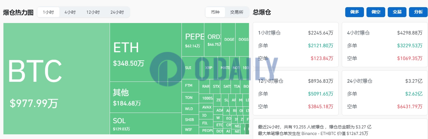 过去1小时全网爆仓2245.64万美元，主爆多单