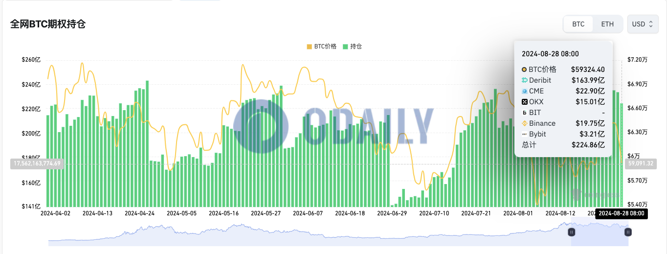 全网BTC期权未平仓头寸为224.86亿美元，ETH期权未平仓头寸为64.08亿美元