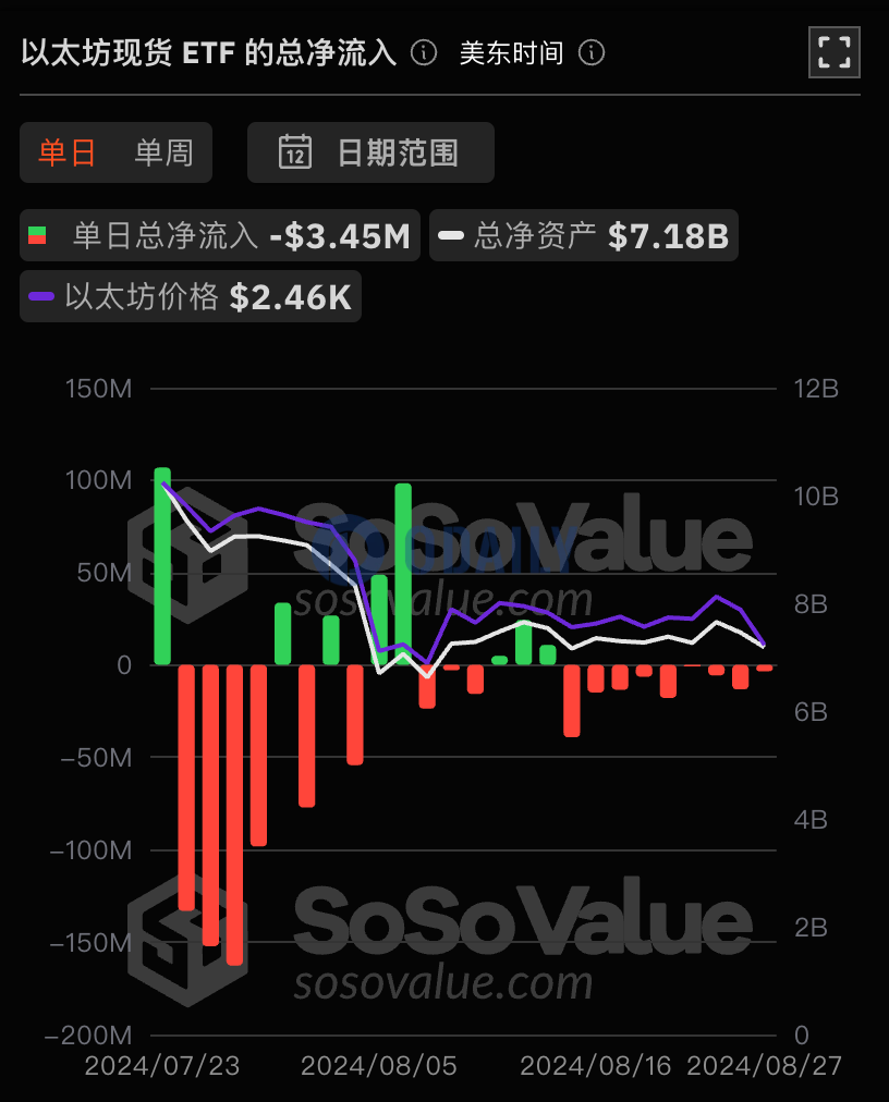 以太坊现货ETF总资产净值为71.83亿美元，累计净流出4.81亿美元