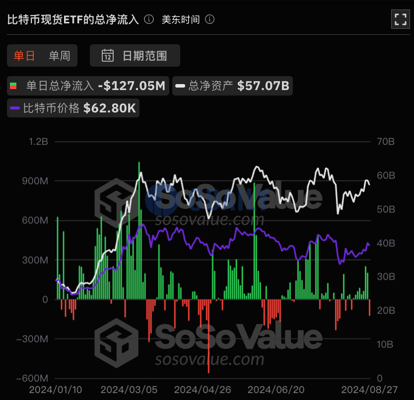 比特币现货ETF昨日总净流出1.27亿美元，连续8日净流入后首次净流出