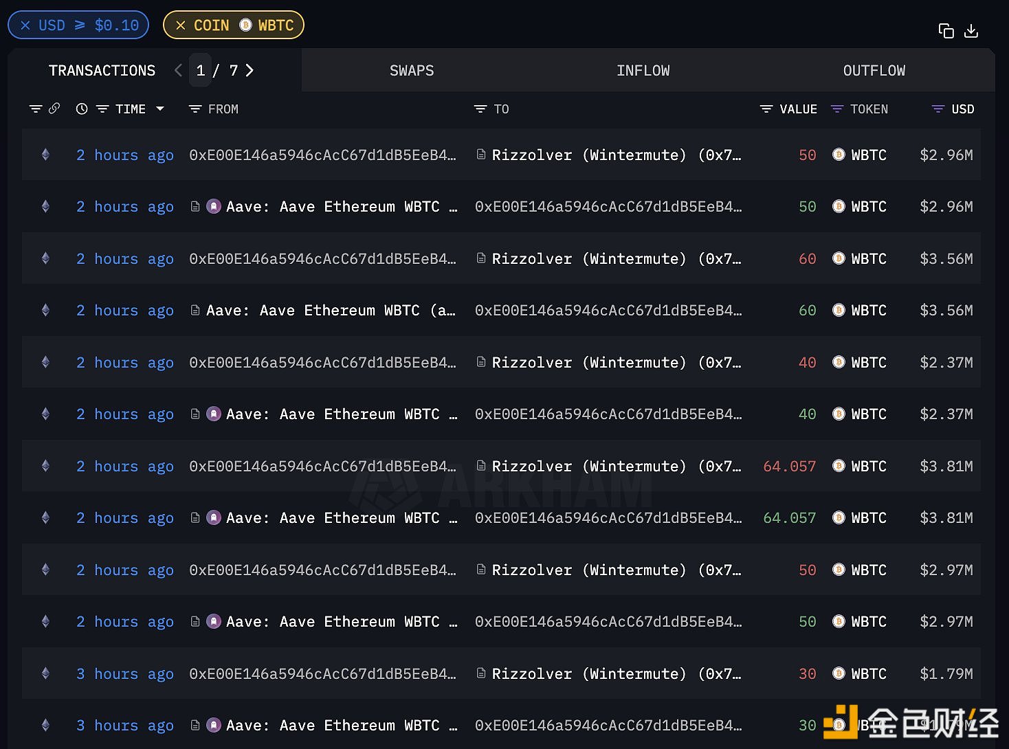 某巨鲸于过去三小时内在链上出售294.05枚WBTC，价值1746万美元