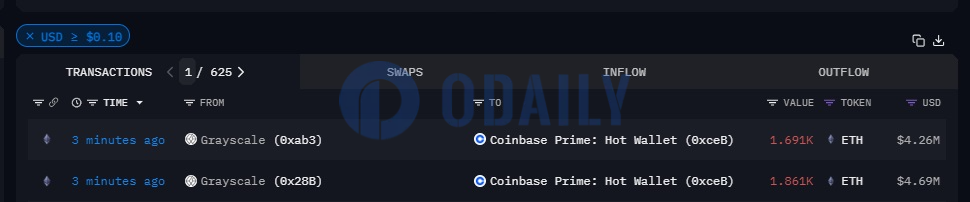 灰度向Coinbase Prime地址转移约3552枚ETH