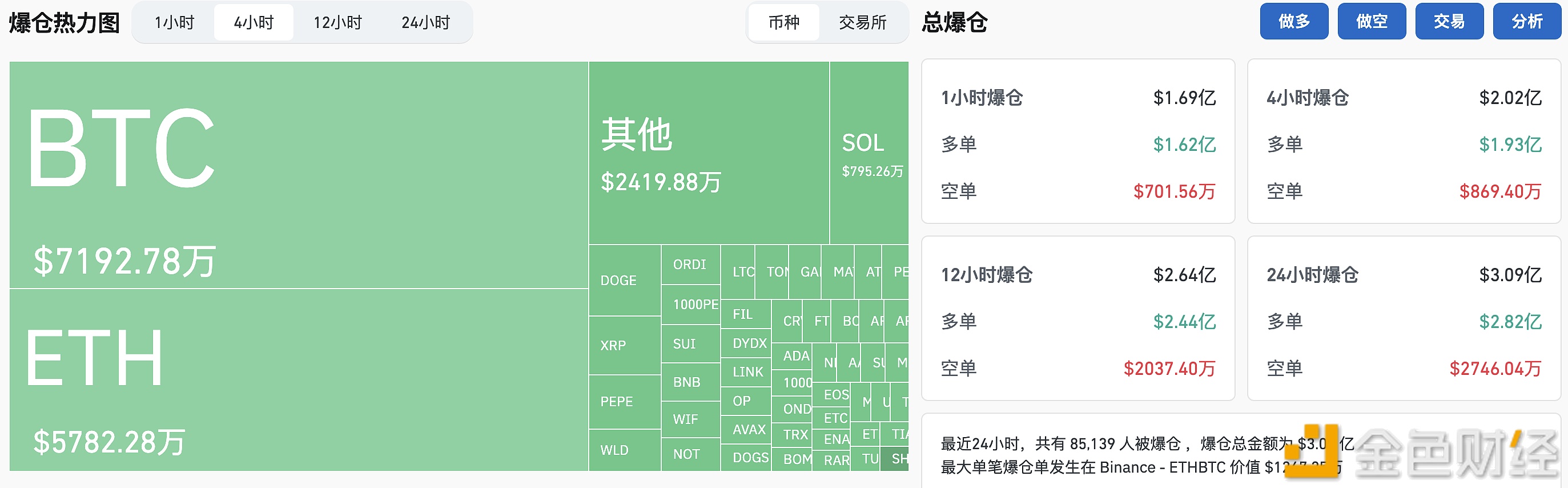 过去4小时全网合约爆仓2.02亿美元，主爆多单