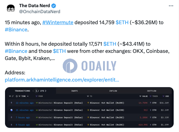 Wintermute约15分钟前向币安存入14759枚ETH，约合3626万美元