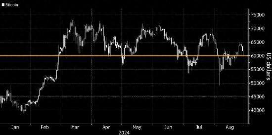 <b>加密货币普遍回落 比特币跌破6万美元</b>
