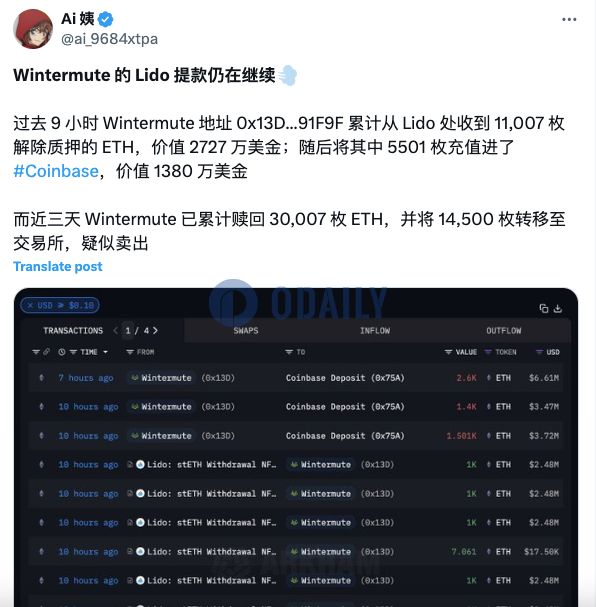 Wintermute近9小时从Lido收到11007枚解除质押ETH，其中5501枚存入Coinbase