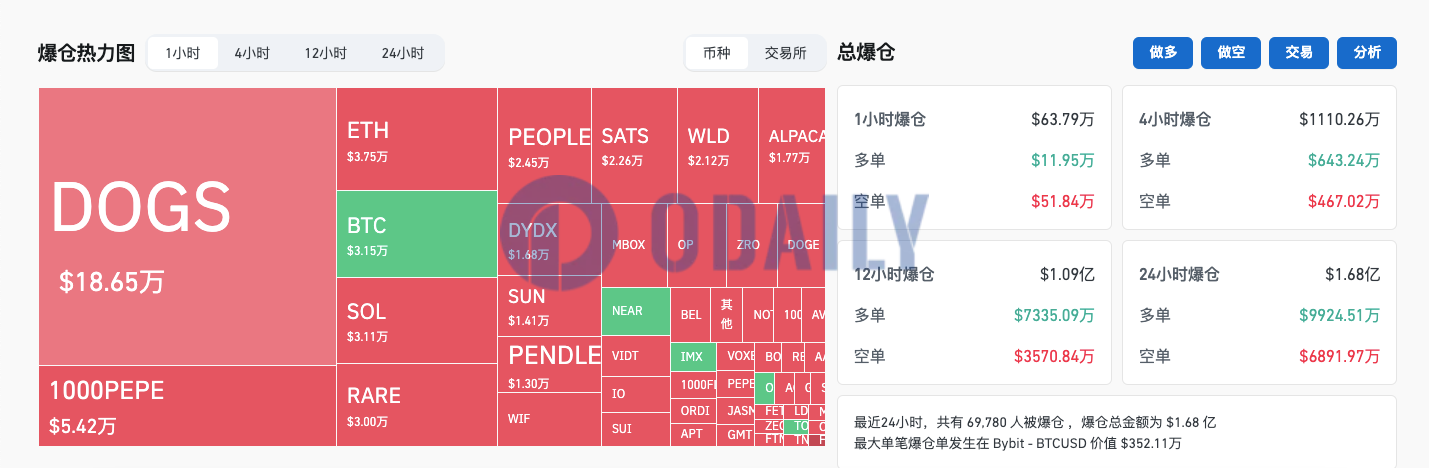 过去24小时全网爆仓1.68亿美元，BTC爆仓5386.64万美元