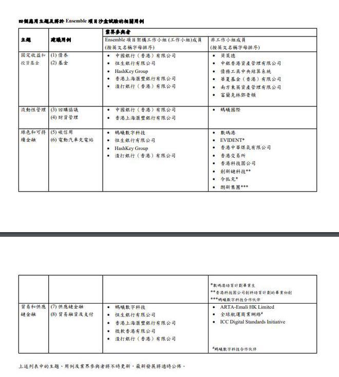 香港推出Ensemble项目沙盒，代币化进程更进一步