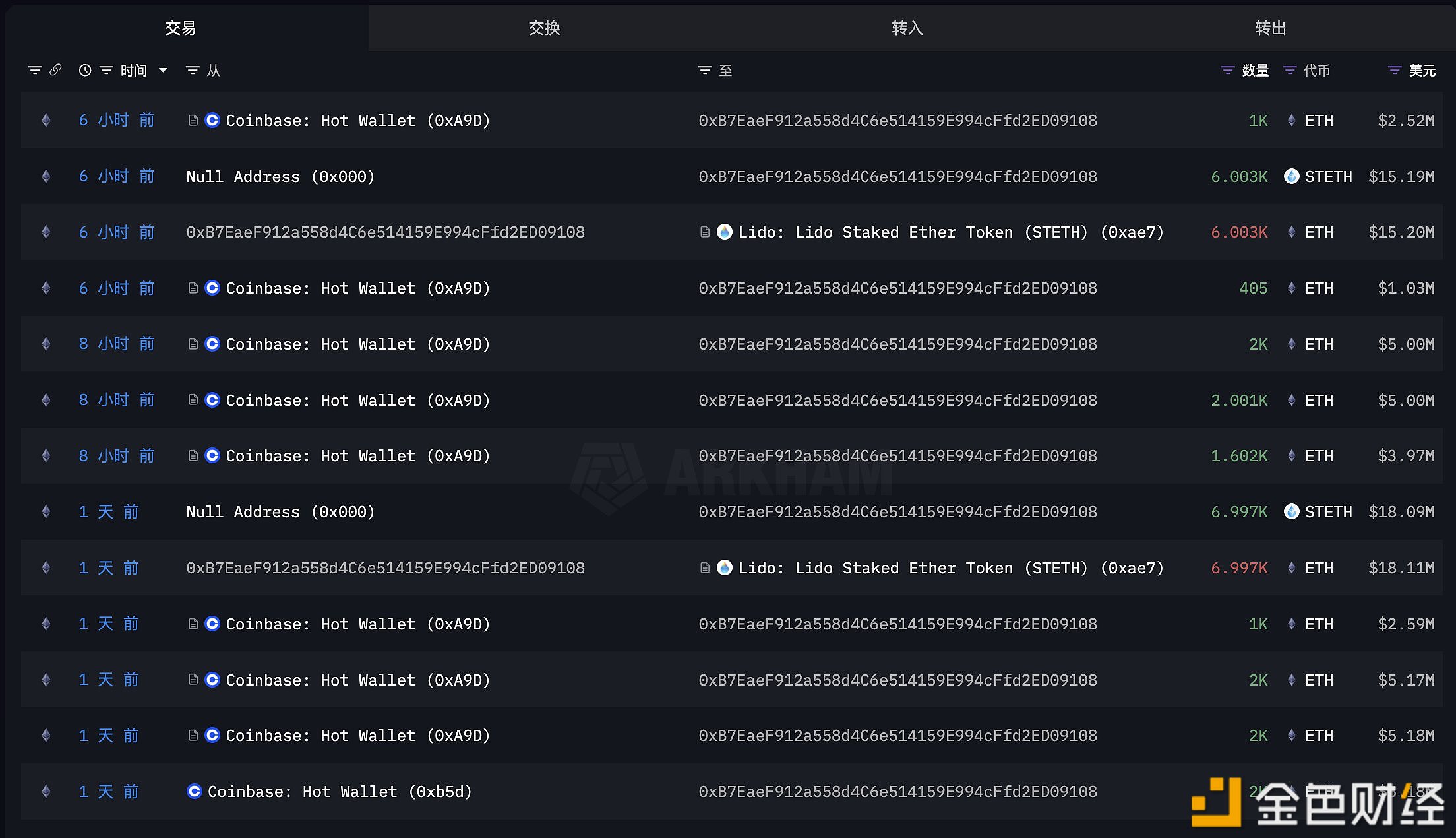 一新地址于过去34小时内从Coinbase提出14,008枚ETH，约3564万美元