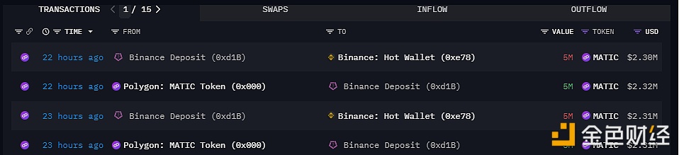 Matic基金会于23小时前向Binance存入1000万枚MATIC