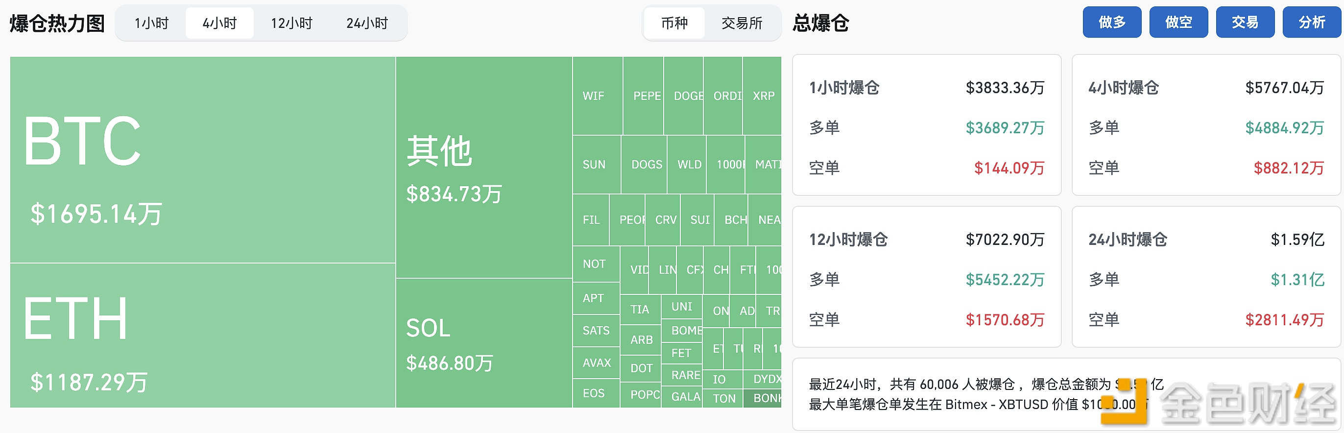 过去4小时全网爆仓5762万美元，主爆多单