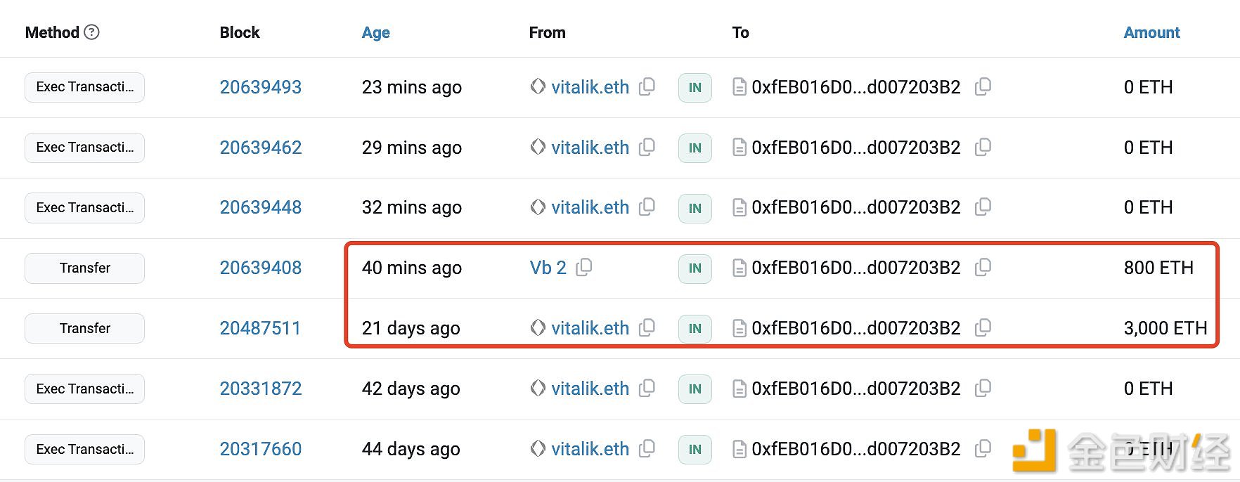 Vitalik.eth于40分钟前将800枚ETH转入多签钱包，出售其中190枚