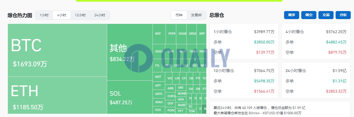 过去4小时全网爆仓5762.2万美元，主爆多单