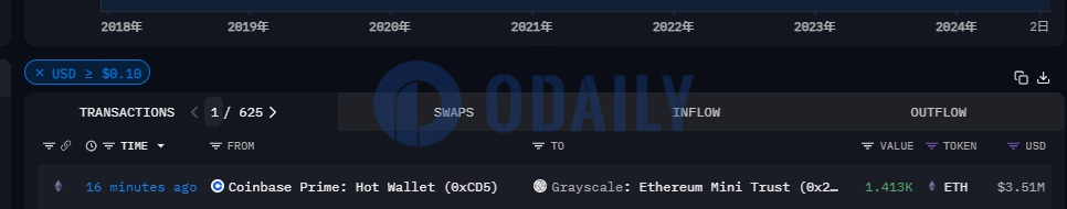 灰度以太坊迷你信托从Coinbase Prime地址收到1413枚ETH