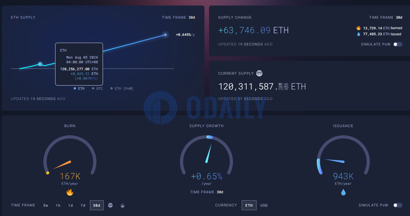 以太坊过去30日净供应量增加63746枚