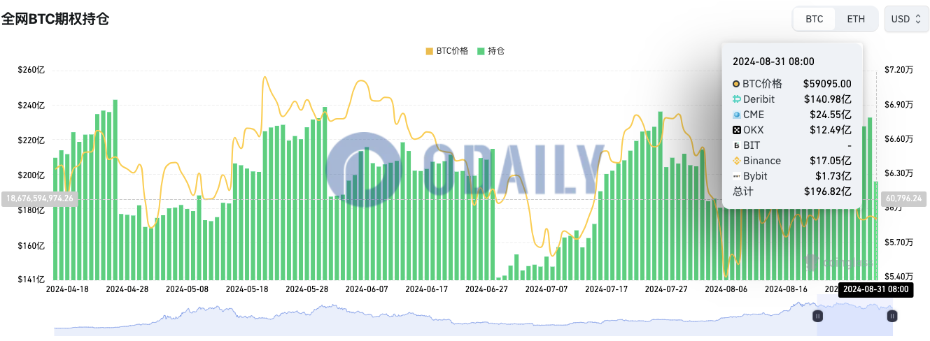 全网BTC期权未平仓头寸为196.82亿美元，ETH期权未平仓头寸为54.21亿美元