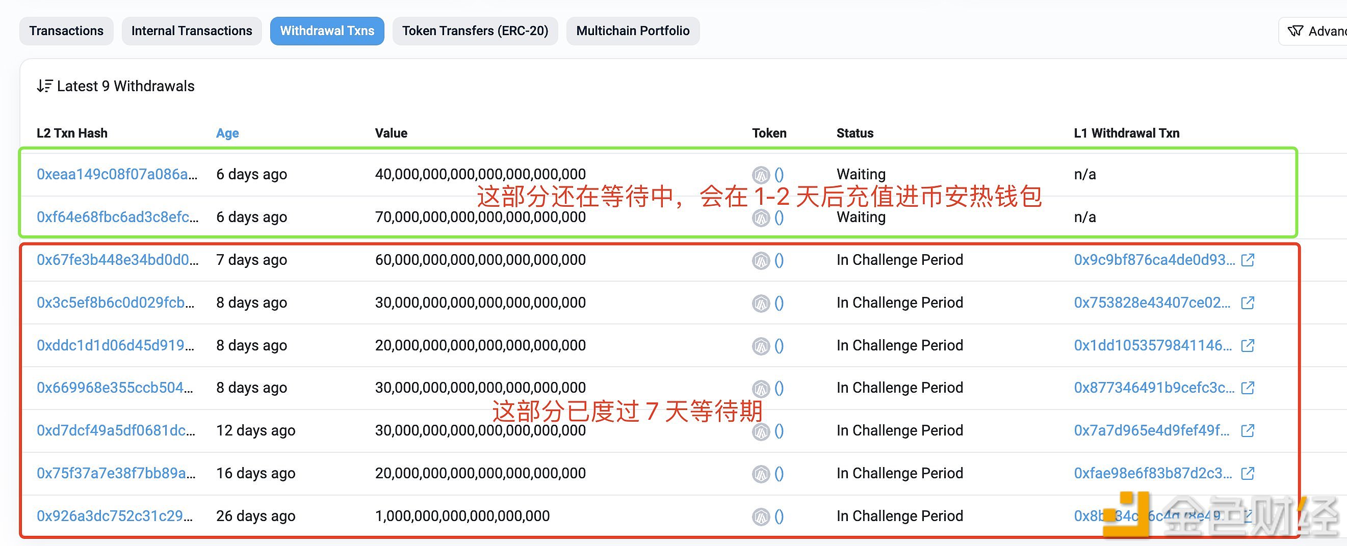 分析：此前向币安存入9万枚ETH地址已被标记为“Binance Deposit”，系常规资金管