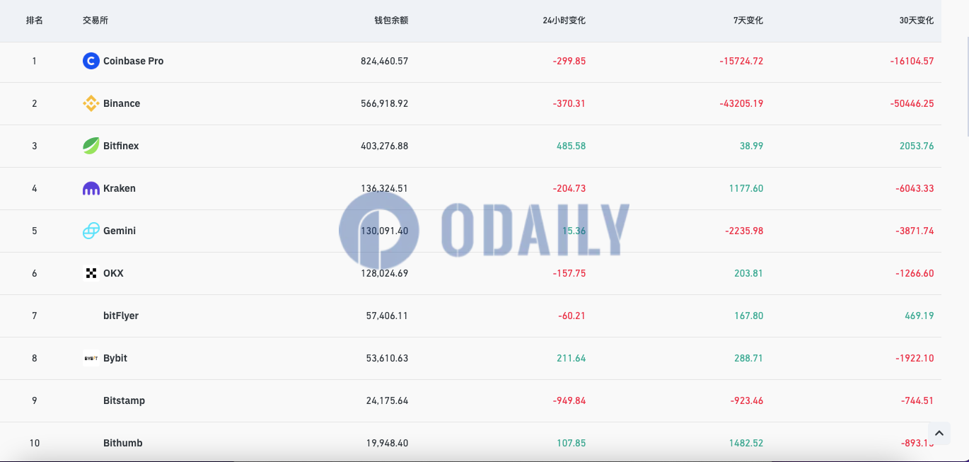 过去7天币安比特币钱包余额减少逾4.3万枚BTC，Coinbase Pro减少逾1.57万枚