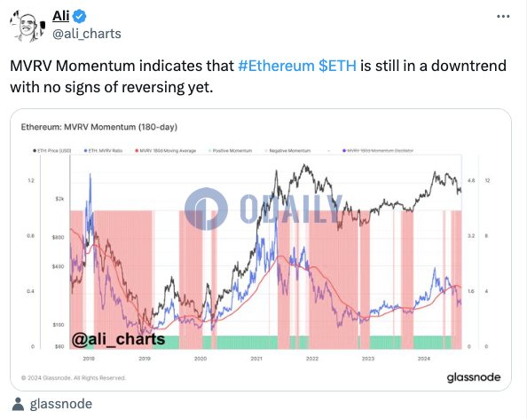 分析：MVRV动量指标显示ETH仍处于下行趋势，尚未出现逆转迹象