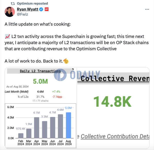 Optimism Collective累计收入达14800枚ETH
