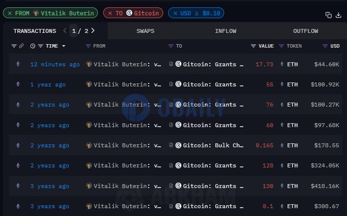 Vitalik向Gitcoin捐赠地址转入17.73枚ETH，前一次同类转入发生于一年前