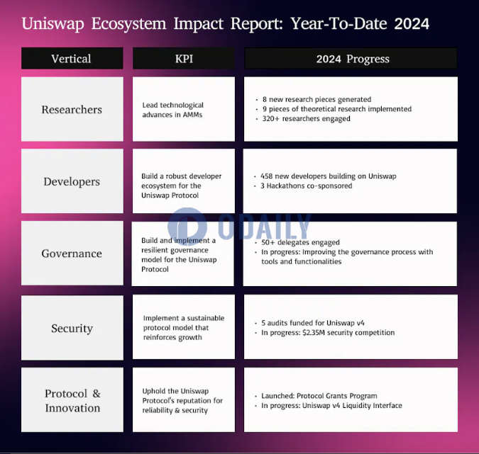 Uniswap基金会发布生态影响报告：向研究类别中四个项目拨款超200万美元