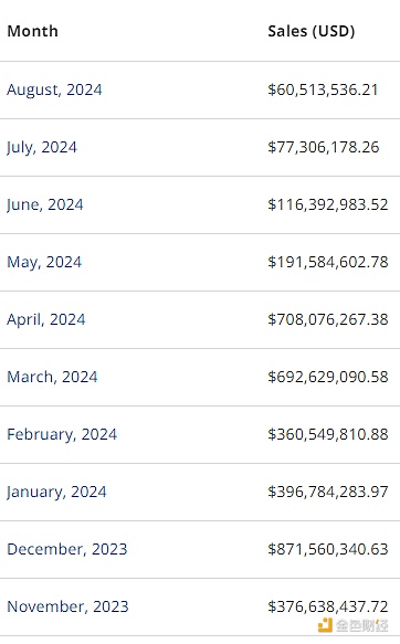 8月比特币链上NFT销售额仅约6000万美元，创2023年11月以来最低水平