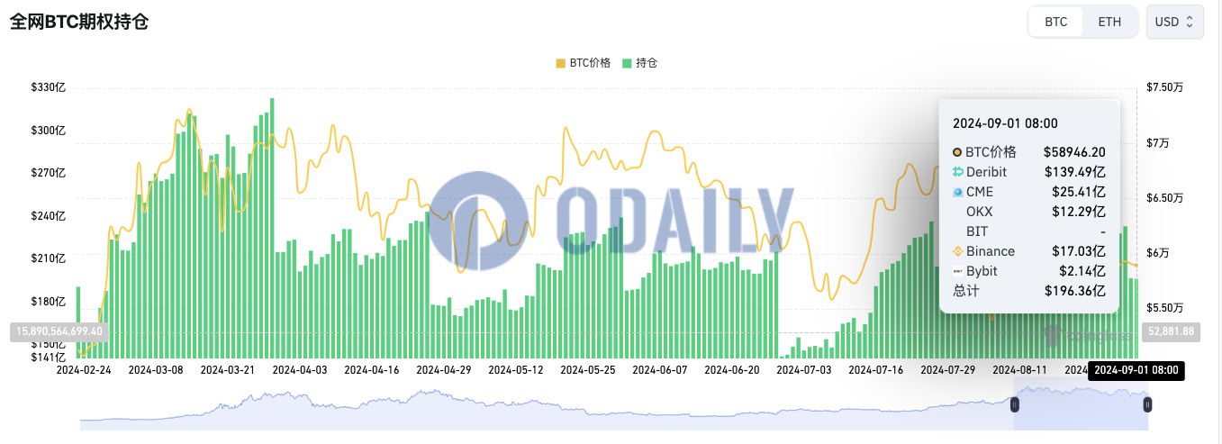 全网BTC期权未平仓头寸为196.36亿美元，ETH期权未平仓头寸为54.24亿美元