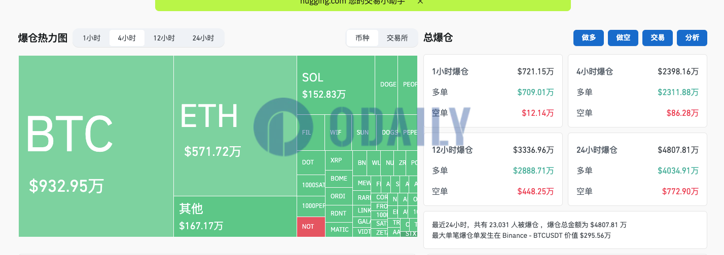 过去4小时全网爆仓2398.16万美元，主爆多单