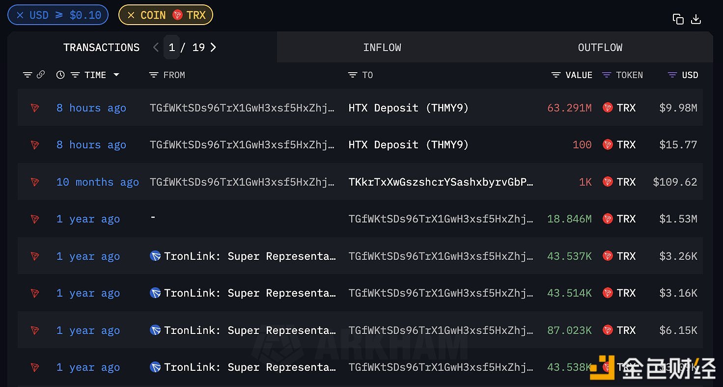 Tronlink关联地址于八小时前向HTX充值6329万枚TRX