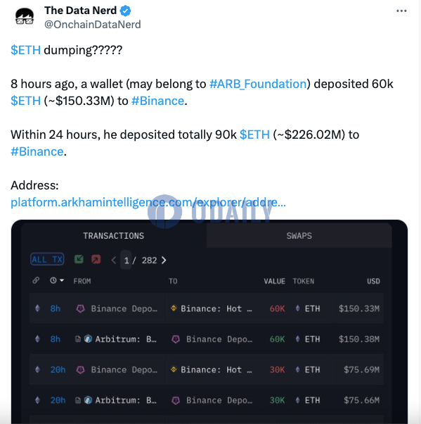 疑似ARB基金会地址8小时前向币安存入6万枚ETH，24小时内累计存入9万枚ETH