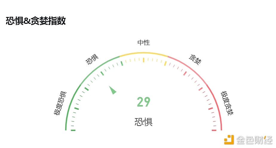 加密货币恐惧与贪婪指数今日降至29，处于恐惧状态