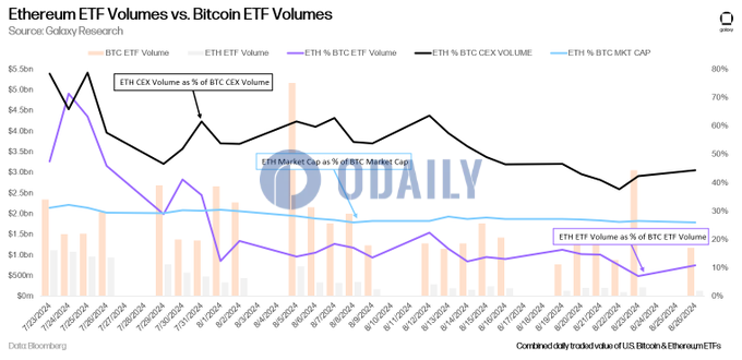 分析：以太坊与比特币现货ETF交易量之比远不及两者CEX交易量和市值比率