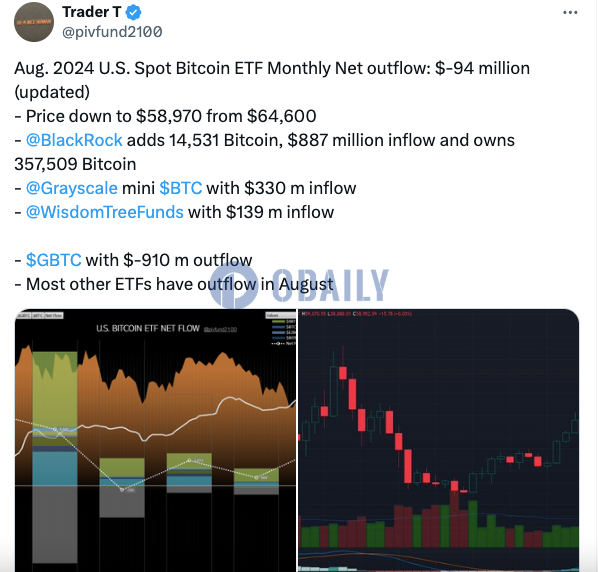 8月美国比特币现货ETF净流出9400万美元：IBIT净流入8.87亿美元，GBTC净流出9.1亿美