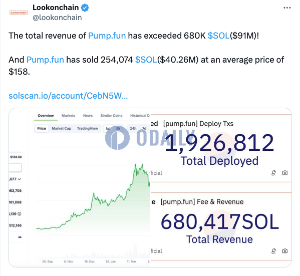 统计：pump.fun已以均价158美元出售约25.4万枚SOL，约合4026万美元