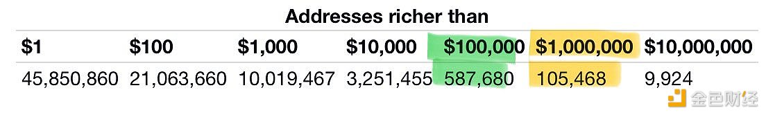 105,468个比特币地址持有价值超过100万美元的BTC