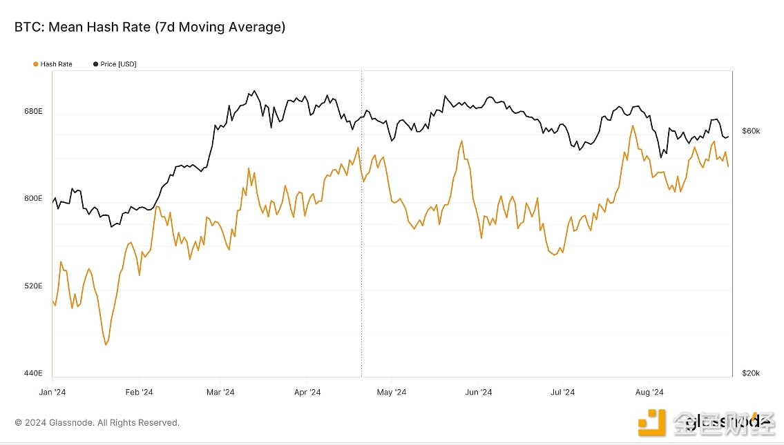 比特币哈希率在减半后稳定在历史高位，矿工信心强劲