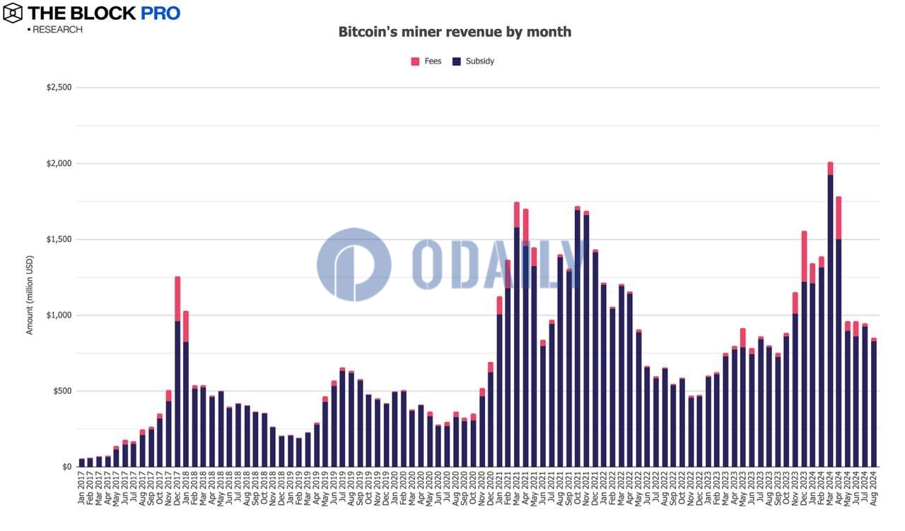 8月比特币矿工收入略超8.5亿美元，以太坊质押收入跌至约2.1亿美元
