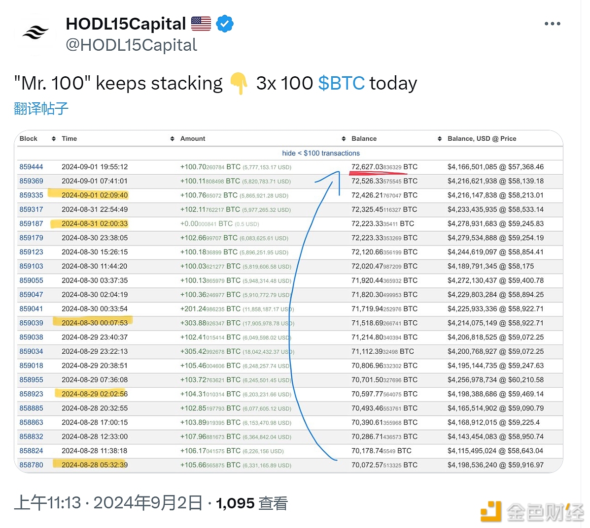 Upbit冷钱包“Mr.100”昨日增持约300枚BTC