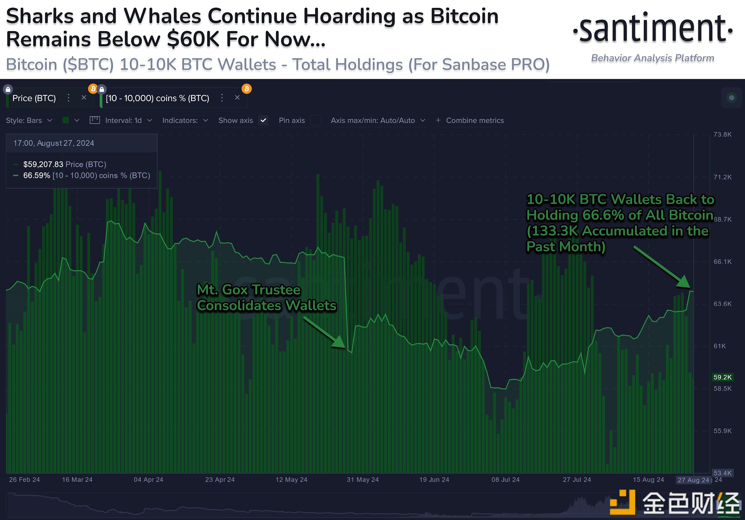 Santiment：持有超100枚比特币的地址数达16,120，创17个月以来新高