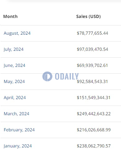 8月Solana链上NFT销售额略超7800万美元，创年内迄今第二低月度销售额