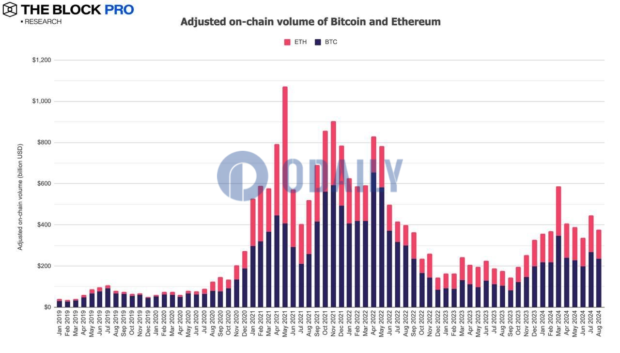 8月比特币和以太坊调整后链上总交易额整体下降15.3%跌至3770亿美元