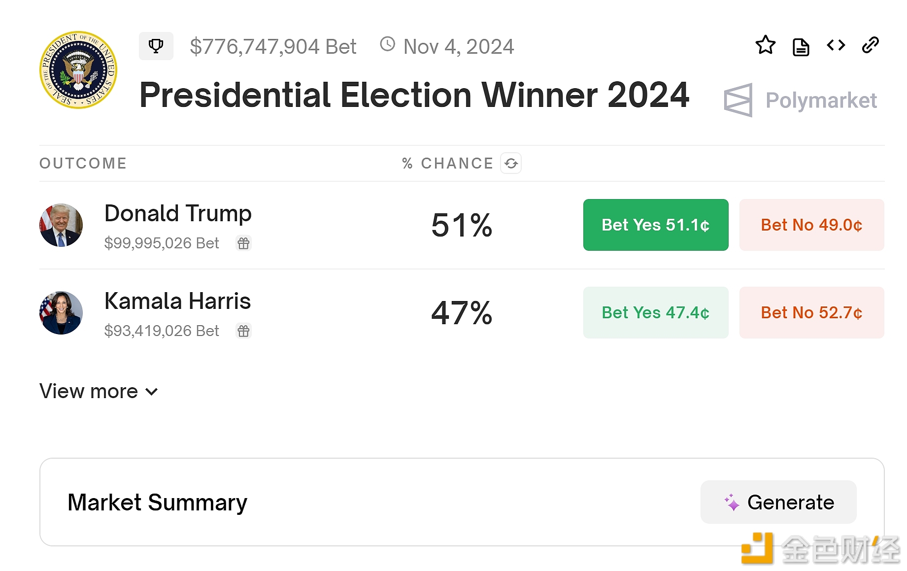 Polymarket上特朗普当选总统概率回升至51%，副总统哈里斯降至47%
