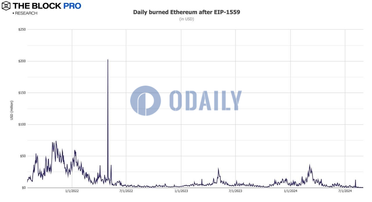 8月以太坊网络销毁约13,467枚ETH，价值近3500万美元