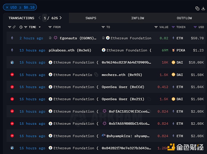 以太坊基金会昨日向mechers.eth等地址转移1.425万枚DAI